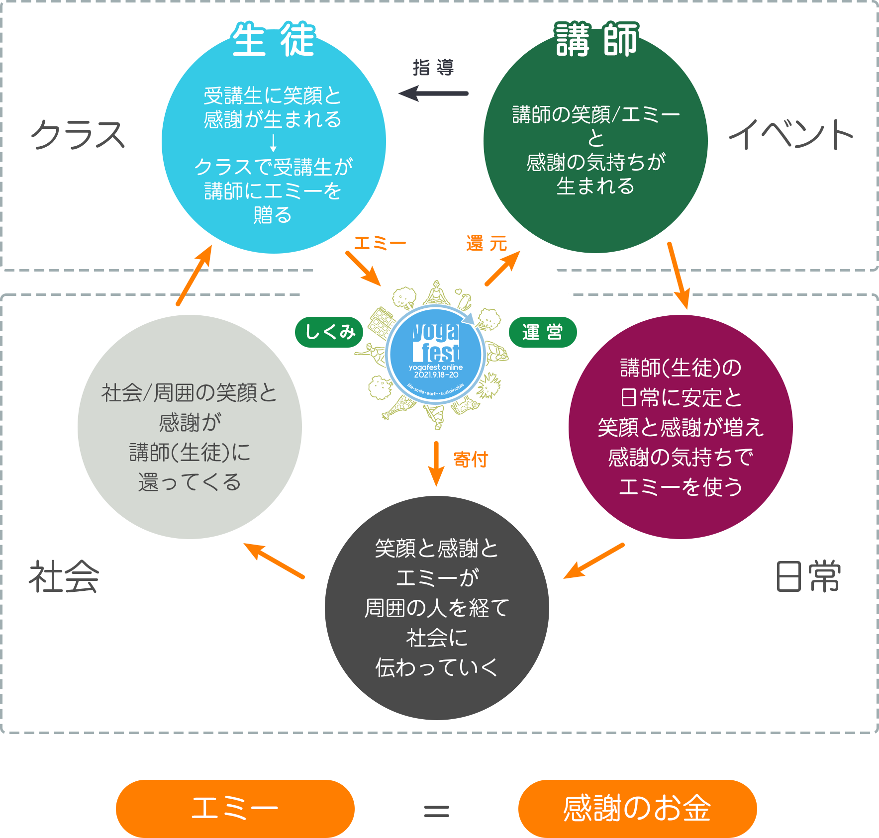 ヨガを実践することで廻る 笑顔と感謝の循環